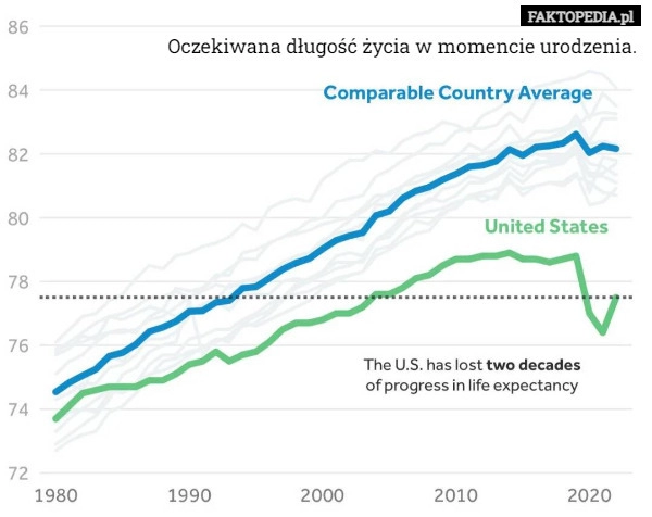 
    Oczekiwana długość życia w momencie urodzenia.