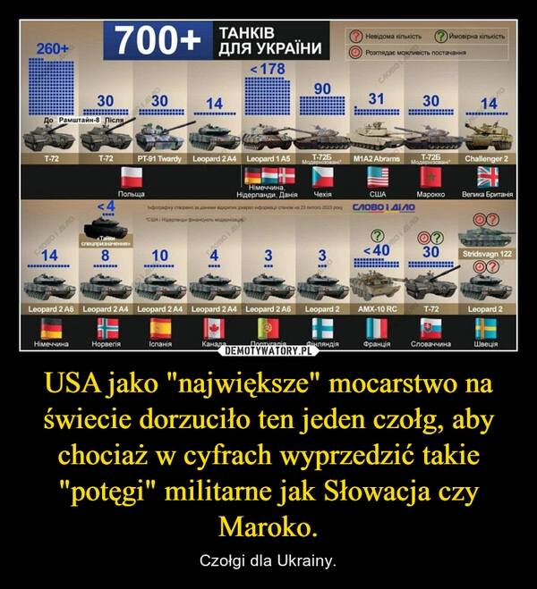 
    USA jako "największe" mocarstwo na świecie dorzuciło ten jeden czołg, aby chociaż w cyfrach wyprzedzić takie "potęgi" militarne jak Słowacja czy Maroko.