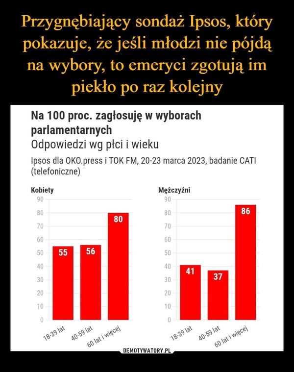 
    Przygnębiający sondaż Ipsos, który pokazuje, że jeśli młodzi nie pójdą na wybory, to emeryci zgotują im piekło po raz kolejny