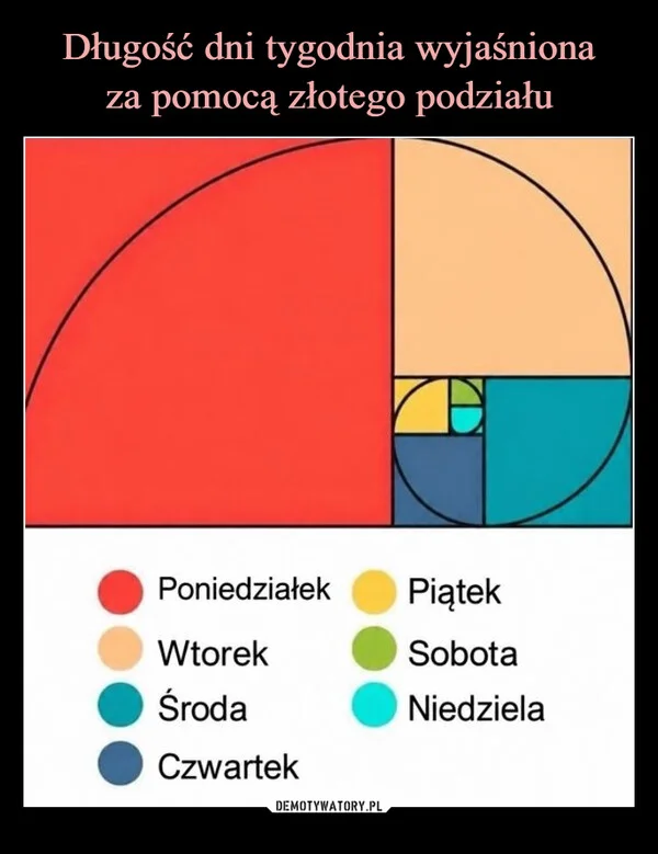 
    Długość dni tygodnia wyjaśniona za pomocą złotego podziału