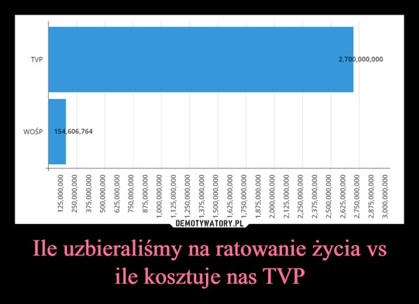 
    Ile uzbieraliśmy na ratowanie życia vs ile kosztuje nas TVP 