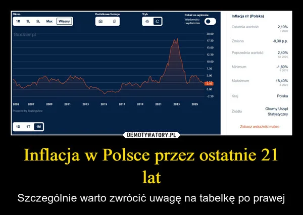 
    Inflacja w Polsce przez ostatnie 21 lat