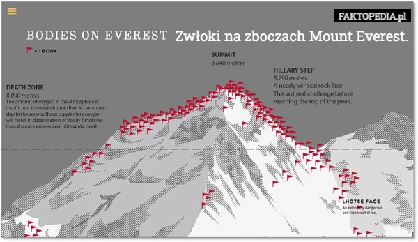 
    Zwłoki na zboczach Mount Everest.