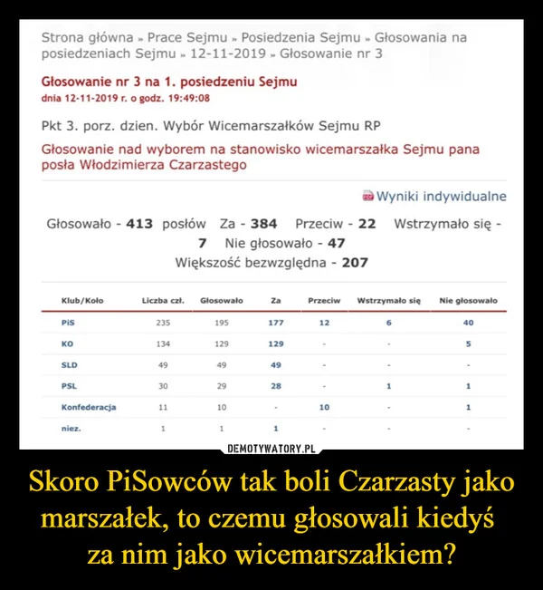 
    Skoro PiSowców tak boli Czarzasty jako marszałek, to czemu głosowali kiedyś za nim jako wicemarszałkiem?