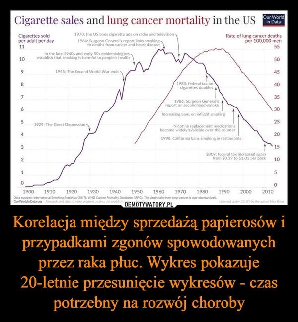 
    Korelacja między sprzedażą papierosów i przypadkami zgonów spowodowanych przez raka płuc. Wykres pokazuje 20-letnie przesunięcie wykresów - czas potrzebny na rozwój choroby