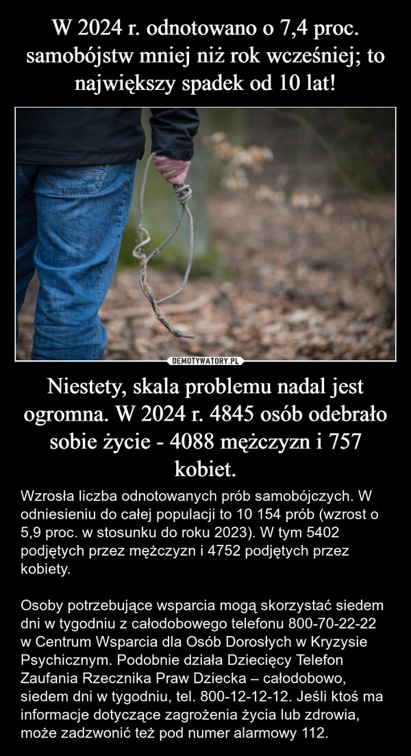 
    W 2024 r. odnotowano o 7,4 proc. samobójstw mniej niż rok wcześniej; to największy spadek od 10 lat! Niestety, skala problemu nadal jest ogromna. W 2024 r. 4845 osób odebrało sobie życie - 4088 mężczyzn i 757 kobiet.