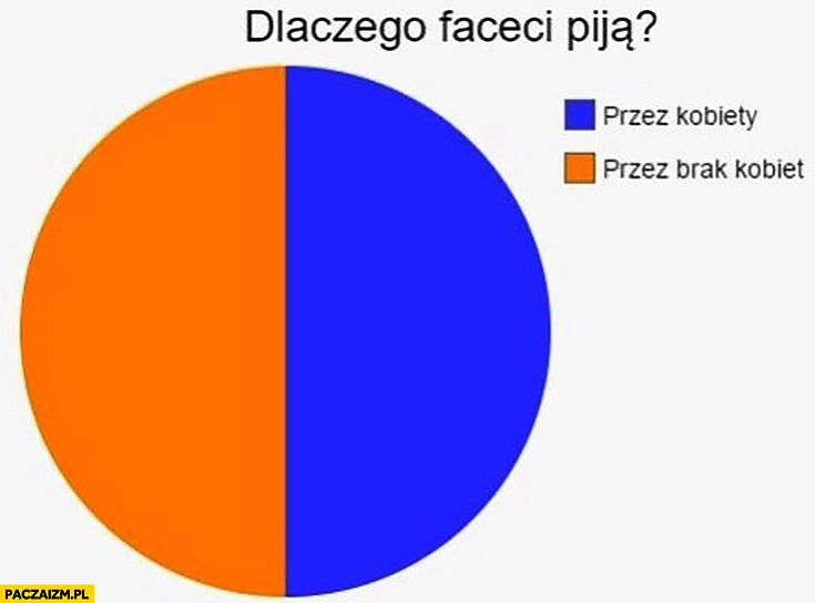 
    Dlaczego faceci piją? Wykres: przez kobiety, przez brak kobiet