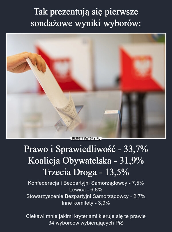 
    Tak prezentują się pierwsze
sondażowe wyniki wyborów: Prawo i Sprawiedliwość - 33,7%
Koalicja Obywatelska - 31,9%
Trzecia Droga - 13,5%