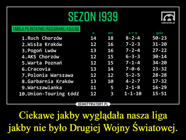 
    Ciekawe jakby wyglądała nasza liga jakby nie było Drugiej Wojny Światowej.