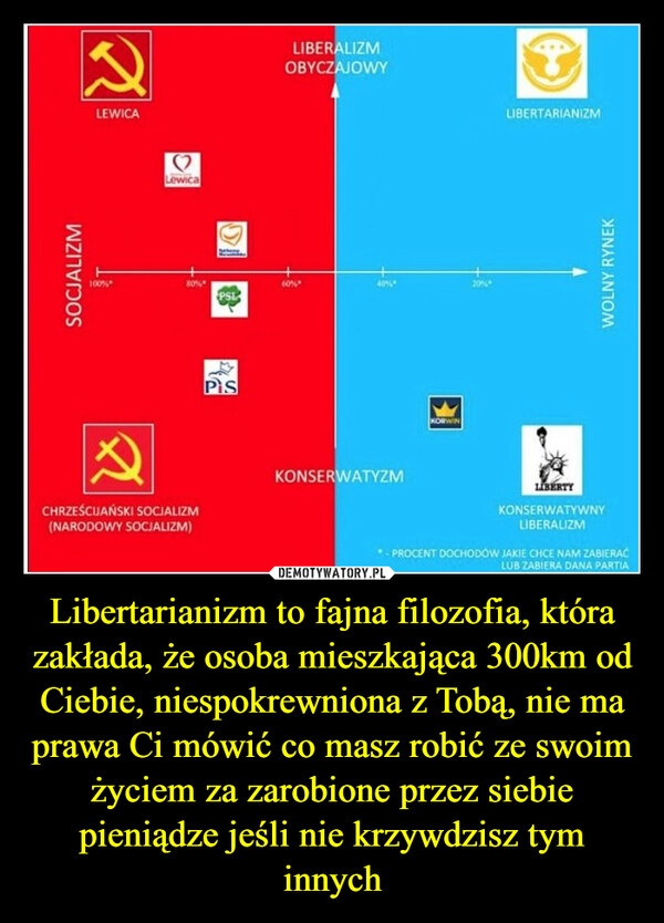 
    Libertarianizm to fajna filozofia, która zakłada, że osoba mieszkająca 300km od Ciebie, niespokrewniona z Tobą, nie ma prawa Ci mówić co masz robić ze swoim życiem za zarobione przez siebie pieniądze jeśli nie krzywdzisz tym innych