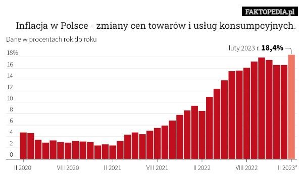 
    Inflacja w Polsce - zmiany cen towarów i usług konsumpcyjnych.