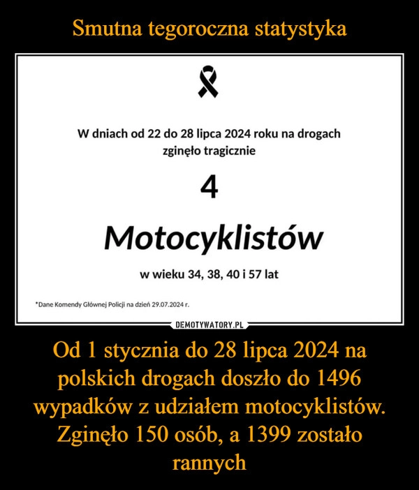 
    Smutna tegoroczna statystyka Od 1 stycznia do 28 lipca 2024 na polskich drogach doszło do 1496 wypadków z udziałem motocyklistów. Zginęło 150 osób, a 1399 zostało rannych