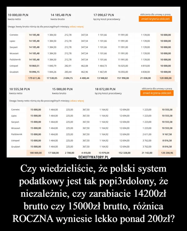 
    Czy wiedzieliście, że polski system podatkowy jest tak popi3rdolony, że niezależnie, czy zarabiacie 14200zł brutto czy 15000zł brutto, różnica ROCZNA wyniesie lekko ponad 200zł?