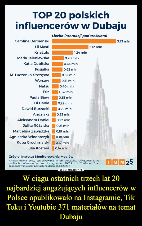 
    W ciągu ostatnich trzech lat 20 najbardziej angażujących influencerów w Polsce opublikowało na Instagramie, Tik Toku i Youtubie 371 materiałów na temat Dubaju