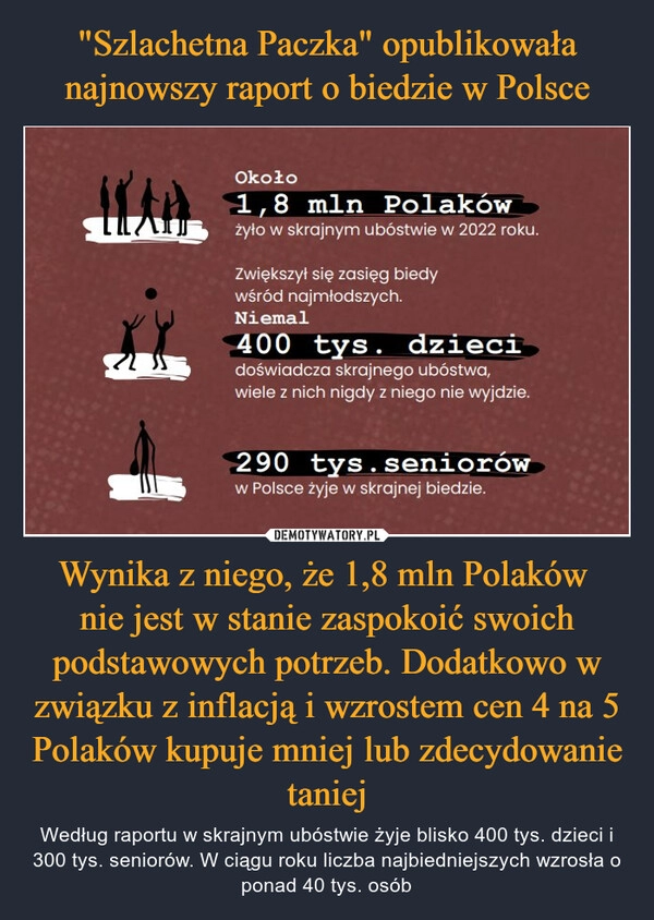 
    "Szlachetna Paczka" opublikowała najnowszy raport o biedzie w Polsce Wynika z niego, że 1,8 mln Polaków 
nie jest w stanie zaspokoić swoich podstawowych potrzeb. Dodatkowo w związku z inflacją i wzrostem cen 4 na 5 Polaków kupuje mniej lub zdecydowanie taniej