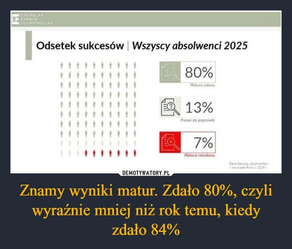 
    Znamy wyniki matur. Zdało 80%, czyli wyraźnie mniej niż rok temu, kiedy zdało 84%