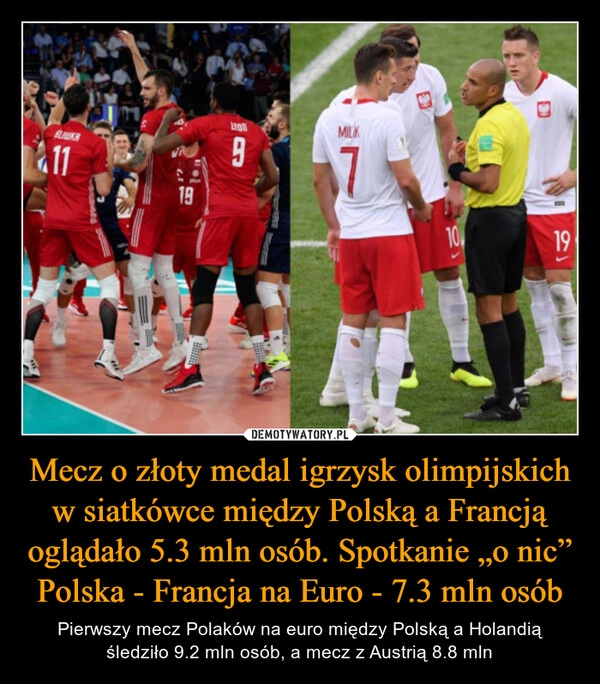 
    Mecz o złoty medal igrzysk olimpijskich w siatkówce między Polską a Francją oglądało 5.3 mln osób. Spotkanie „o nic” Polska - Francja na Euro - 7.3 mln osób