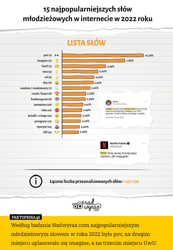 
    Według badania Nadwyraz.com najpopularniejszym młodzieżowym słowem w roku