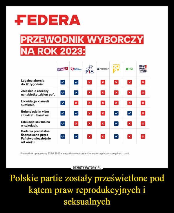 
    Polskie partie zostały prześwietlone pod kątem praw reprodukcyjnych i seksualnych