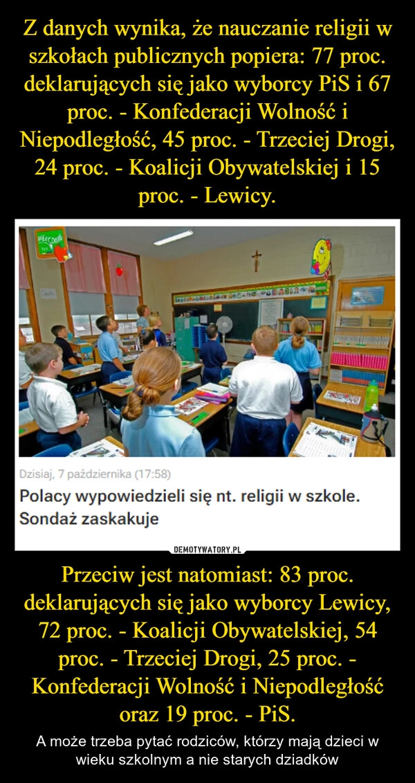 
    Z danych wynika, że nauczanie religii w szkołach publicznych popiera: 77 proc. deklarujących się jako wyborcy PiS i 67 proc. - Konfederacji Wolność i Niepodległość, 45 proc. - Trzeciej Drogi, 24 proc. - Koalicji Obywatelskiej i 15 proc. - Lewicy. Przeciw jest natomiast: 83 proc. deklarujących się jako wyborcy Lewicy, 72 proc. - Koalicji Obywatelskiej, 54 proc. - Trzeciej Drogi, 25 proc. - Konfederacji Wolność i Niepodległość oraz 19 proc. - PiS.