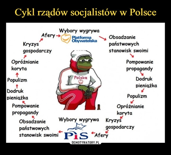 
    Cykl rządów socjalistów w Polsce