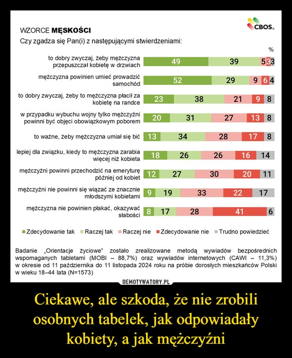 
    Ciekawe, ale szkoda, że nie zrobili osobnych tabelek, jak odpowiadały kobiety, a jak mężczyźni