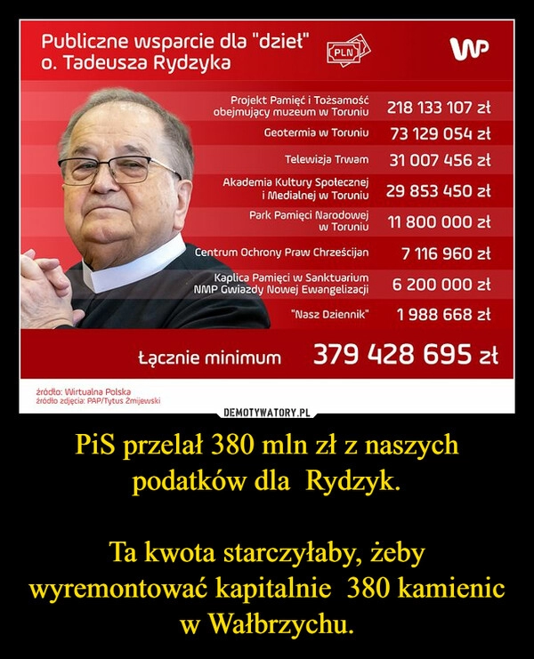 
    PiS przelał 380 mln zł z naszych podatków dla  Rydzyk.

Ta kwota starczyłaby, żeby wyremontować kapitalnie  380 kamienic w Wałbrzychu.