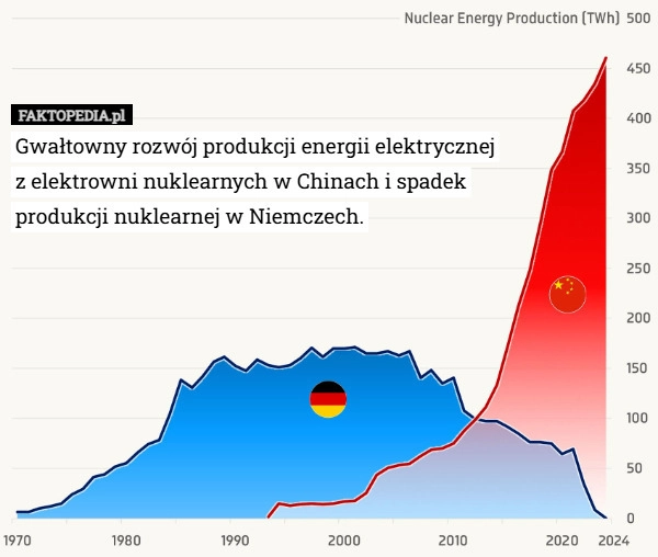 
    Gwałtowny rozwój produkcji energii elektrycznej z elektrowni nuklearnych