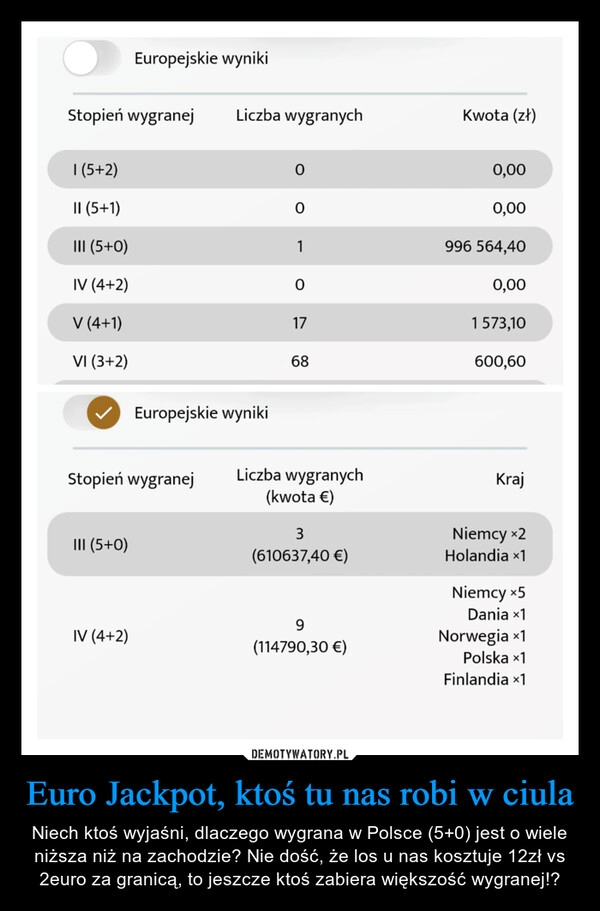 
    Euro Jackpot, ktoś tu nas robi w ciula