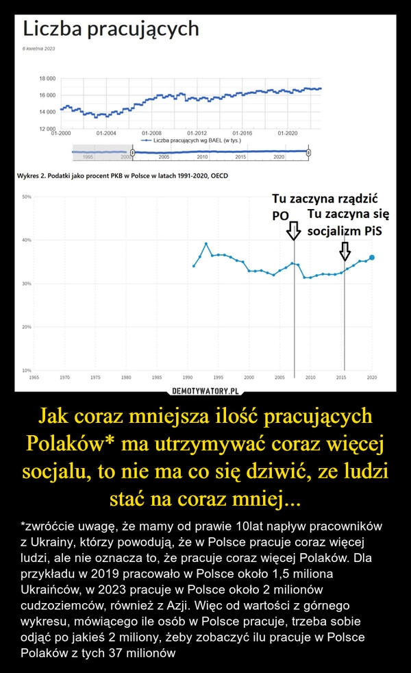 
    Jak coraz mniejsza ilość pracujących Polaków* ma utrzymywać coraz więcej socjalu, to nie ma co się dziwić, ze ludzi stać na coraz mniej...