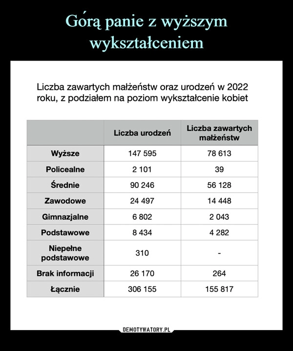 
    Górą panie z wyższym wykształceniem