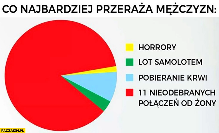 
    Co najbardziej przeraża mężczyzn 11 nieodebranych połączeń od żony wykres