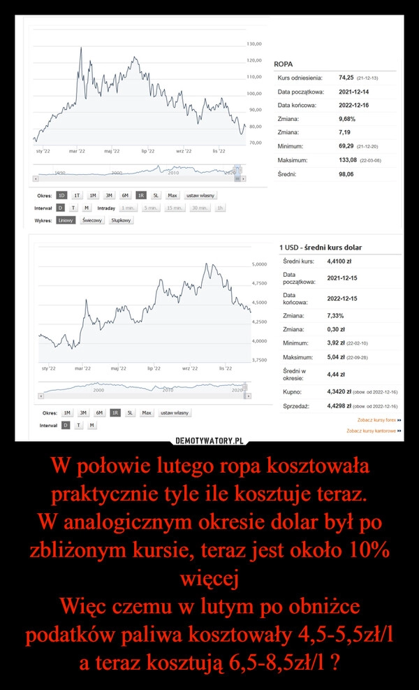 
    
W połowie lutego ropa kosztowała praktycznie tyle ile kosztuje teraz.
W analogicznym okresie dolar był po zbliżonym kursie, teraz jest około 10% więcej
Więc czemu w lutym po obniżce podatków paliwa kosztowały 4,5-5,5zł/l a teraz kosztują 6,5-8,5zł/l ? 