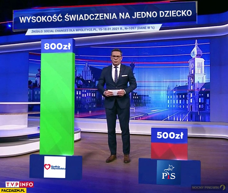 
    Wysokość świadczenia na jedno dziecko koalicja vs PiS porównanie 800 zł 500 zł wiadomości tvp tvpis