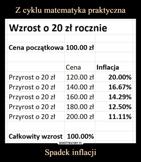 
    Z cyklu matematyka praktyczna Spadek inflacji