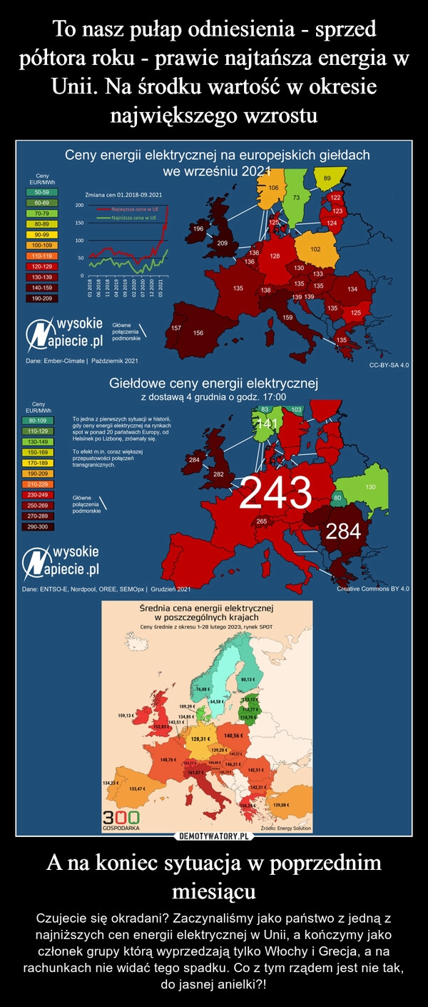 
    To nasz pułap odniesienia - sprzed półtora roku - prawie najtańsza energia w Unii. Na środku wartość w okresie największego wzrostu A na koniec sytuacja w poprzednim miesiącu