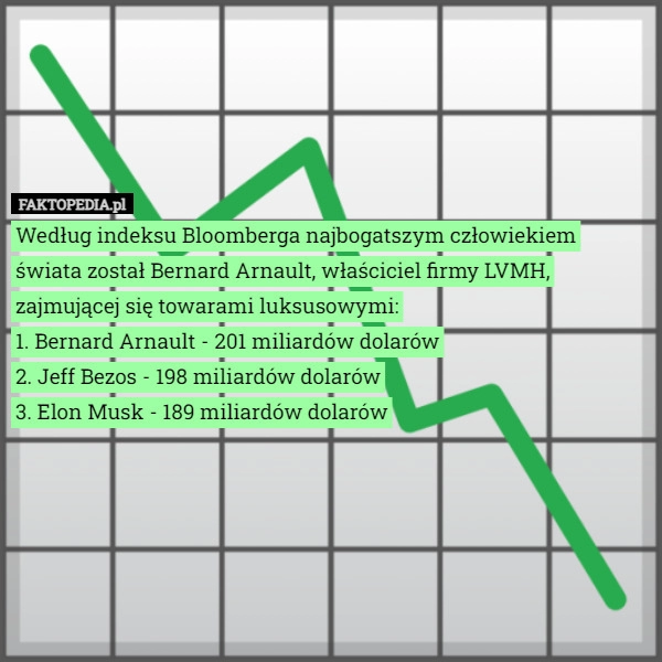 
    Według indeksu Bloomberga najbogatszym człowiekiem świata został Bernard