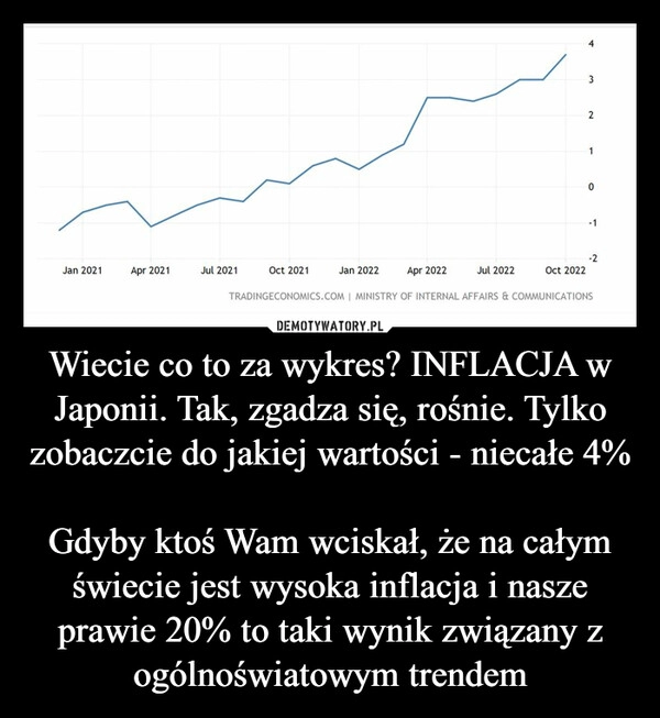 
    
Wiecie co to za wykres? INFLACJA w Japonii. Tak, zgadza się, rośnie. Tylko zobaczcie do jakiej wartości - niecałe 4%
Gdyby ktoś Wam wciskał, że na całym świecie jest wysoka inflacja i nasze prawie 20% to taki wynik związany z ogólnoświatowym trendem 