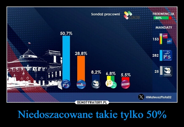 
    Niedoszacowane takie tylko 50%