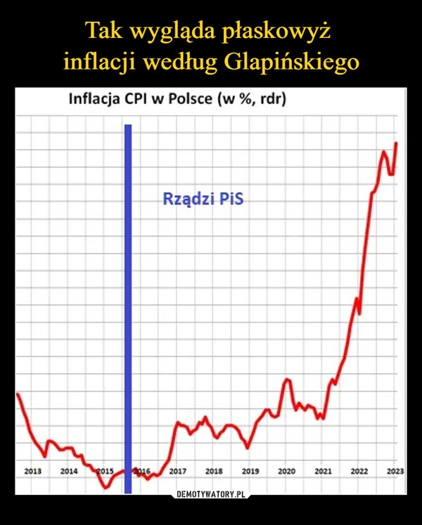 
    Tak wygląda płaskowyż 
inflacji według Glapińskiego