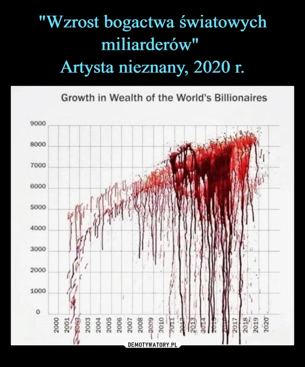 
    "Wzrost bogactwa światowych miliarderów"
Artysta nieznany, 2020 r. 