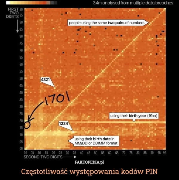 
    Częstotliwość występowania kodów PIN