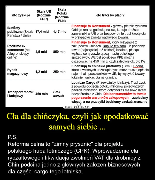 
    Cła dla chińczyka, czyli jak opodatkować samych siebie ...