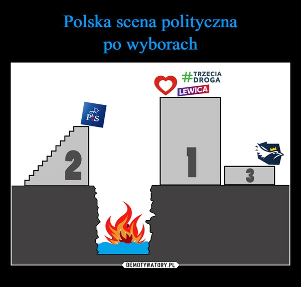 
    Polska scena polityczna
po wyborach