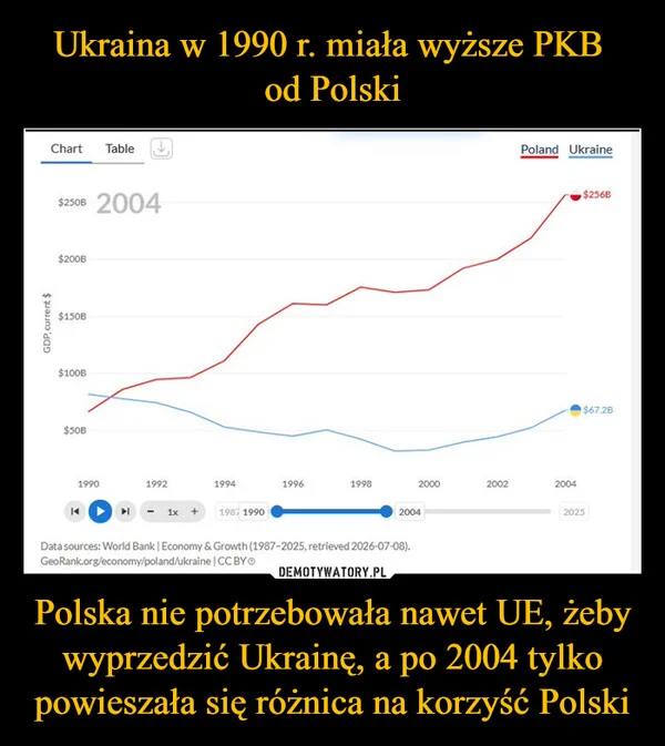 
    Ukraina w 1990 r. miała wyższe PKB od Polski Polska nie potrzebowała nawet UE, żeby wyprzedzić Ukrainę, a po 2004 tylko powieszała się różnica na korzyść Polski