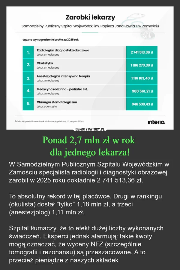 
    Ponad 2,7 mln zł w rok dla jednego lekarza!