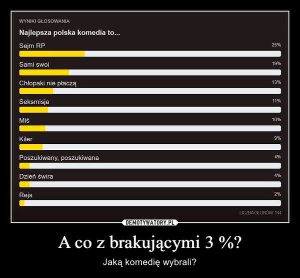 
    A co z brakującymi 3 %?