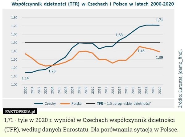 
    
			1,71 - tyle w 2020 r. wyniósł w Czechach współczynnik dzietności (TFR)...					