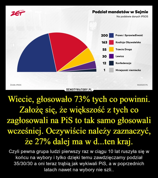 
    Wiecie, głosowało 73% tych co powinni. Założę się, że większość z tych co zagłosowali na PiS to tak samo głosowali wcześniej. Oczywiście należy zaznaczyć, że 27% dalej ma w d...ten kraj.