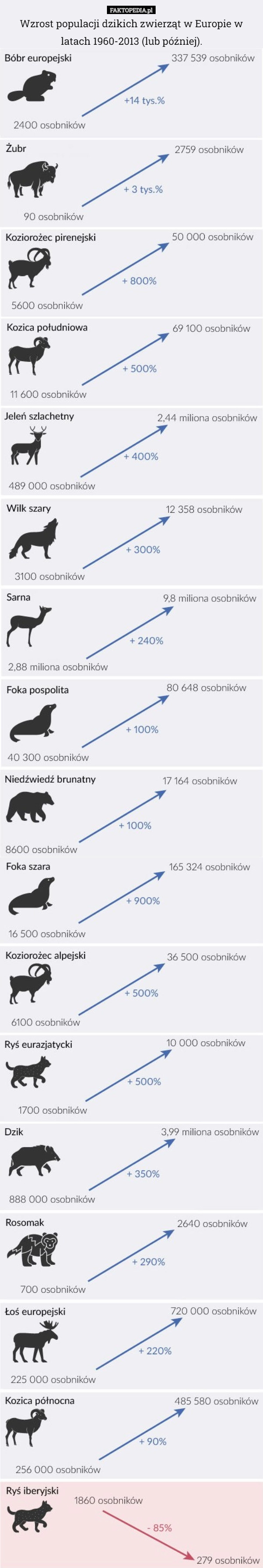 
    Wzrost populacji dzikich zwierząt w Europie w latach 1960-2013 (lub później).